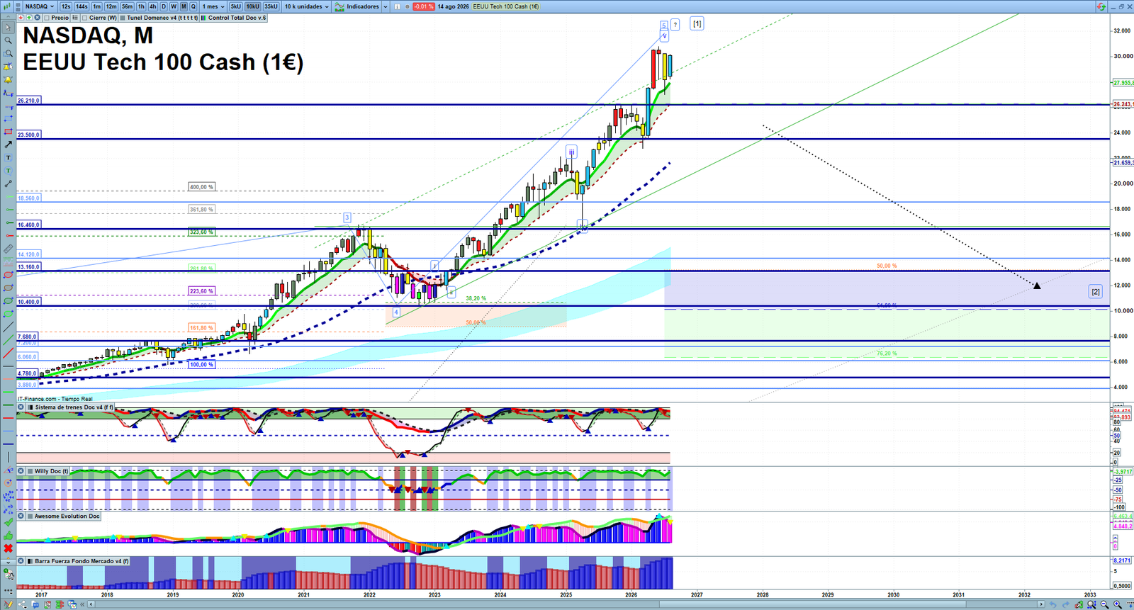 Nasdaq monthly technical analysis chart with trend structure, support and resistance levels